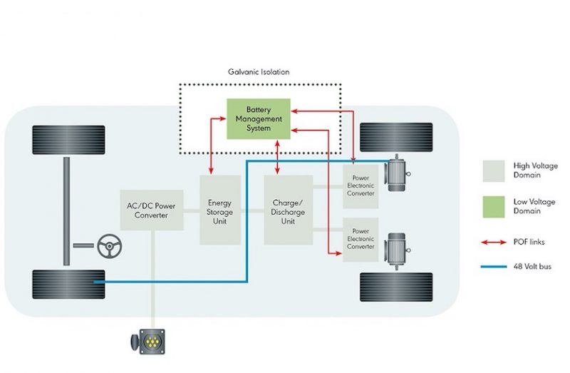 Automotive grade GbE plastic optical fibre transceiver samples