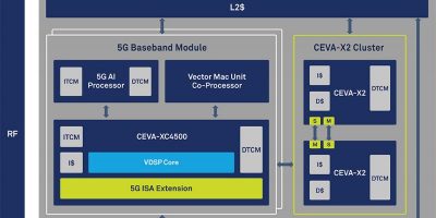 5G New Radio IP reduces time to market