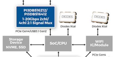 Signal switch ICs, clock generators and clock buffers chase 20Gbps protocols