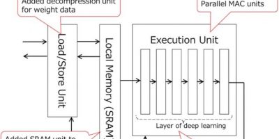 Image recognition SoC includes deep neural network accelerator