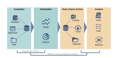 Operations and visualisation software maximises system investments