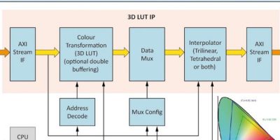 3D look up table IP is optimised for FPGAs