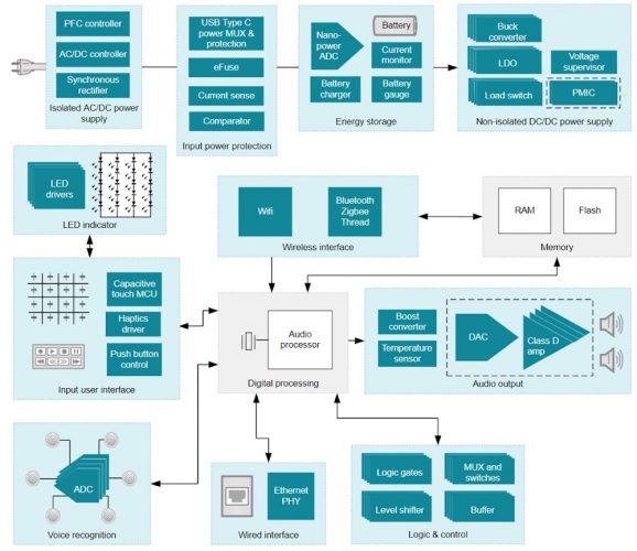 Get started with smart home audio design Global