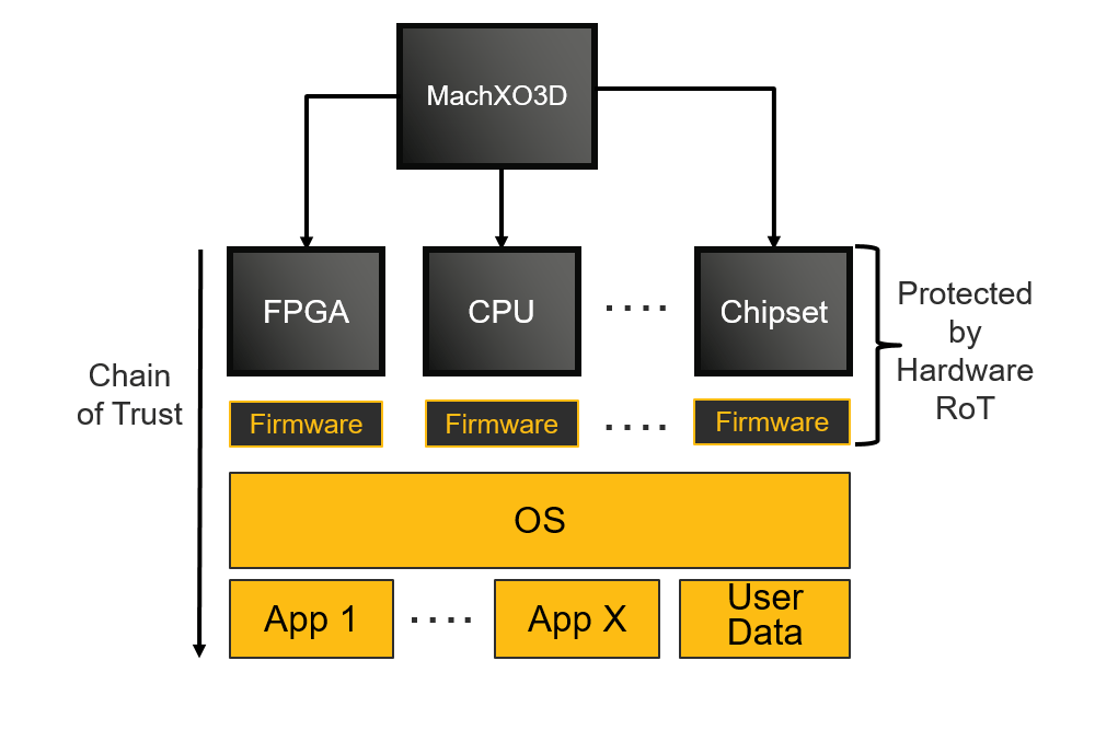 Cpu firmware. Chain of Trust. Lattice Semiconductor. FPGA vs CUDA. National Institute of Standards and Technology (Nist).