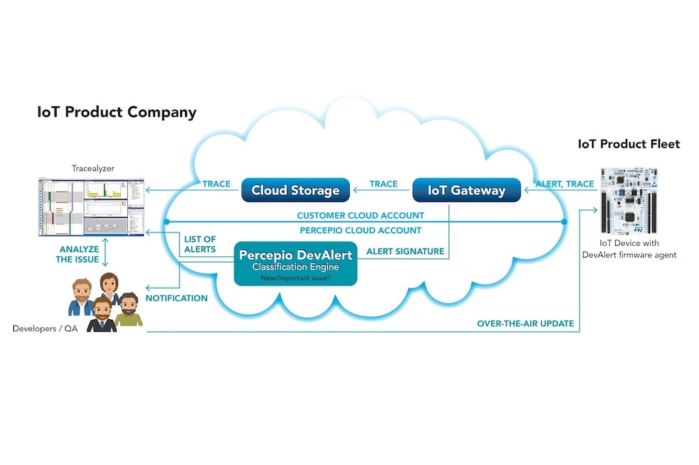 Cloud service monitors deployed IoT devices - Softei.com - Global ...
