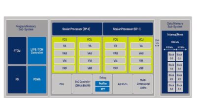 Ceva claims Gen4 XC is most powerful DSP architecture