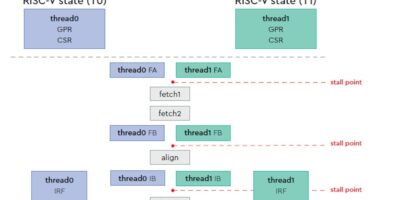 Codasip expands support package for RISC-V SweRV cores