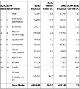 Gartner Says Worldwide Semiconductor Revenue Grew 7.3% in 2020, Softei.com - Global Electronics Industry News