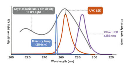 Safe for humans, deadly for viruses: UVC LEDs power advanced germicidal technology, SmartCitiesElectronics.com