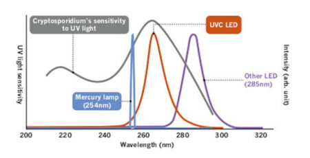 Safe for humans, deadly for viruses: UVC LEDs power advanced germicidal technology, Softei.com - Global Electronics Industry News