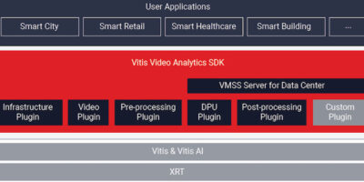 Video analytics software development kit supports AI models