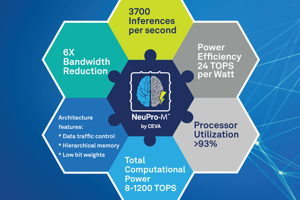Third generation NeuPro processor architecture is released by Ceva ...