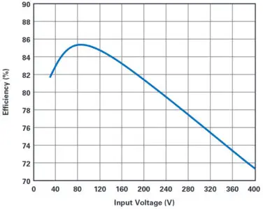 Single IC Can Produce Isolated or Nonisolated ±12 V Outputs from 30 V to 400 V Input