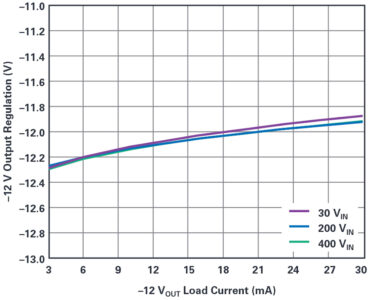 Single IC Can Produce Isolated or Nonisolated ±12 V Outputs from 30 V to 400 V Input, SmartCitiesElectronics.com