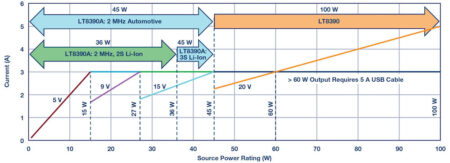 Automotive USB Type-C Power Solution: 45W, 2MHz Buck-Boost Controller in a 1 Inch Square, SmartCitiesElectronics.com