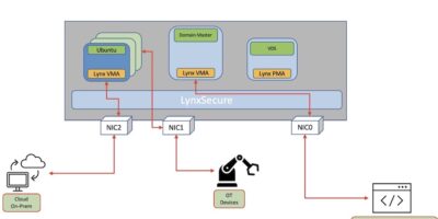 Lynx Mosa.ic supports Google Athos for VI AI at the edge