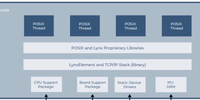 POSIX-compatible unikernel is a first, says Lynx Software Technologies