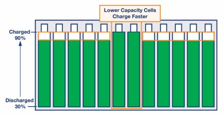 Active battery cell balancing, Softei.com - Global Electronics Industry News