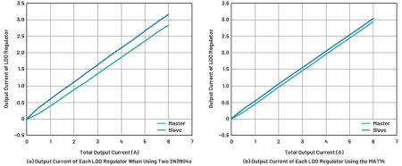 Paralleling very low dropout linear regulators for increased output current and even heat distribution, Softei.com - Global Electronics Industry News