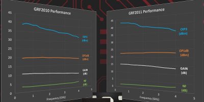 GaAs pHEMT amplifiers extend RF gain coverage 