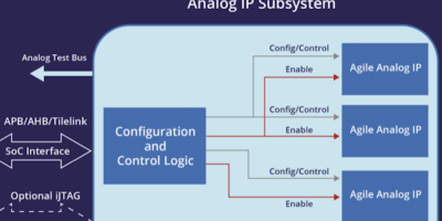 Agile Analog launches digitally wrapped analogue IP subsystems
