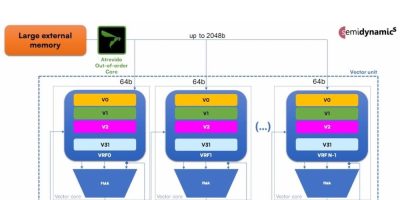 Customisable RISC-V Vector Unit is largest available, says Semidynamics 