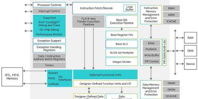 Tensilica Xtensa LX processor delivers enhanced power efficiency and performance