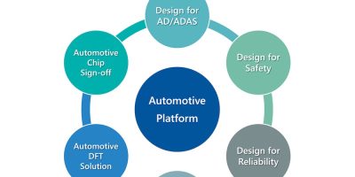 Alchip unveils “first automotive ASIC design platform” for a global industry
