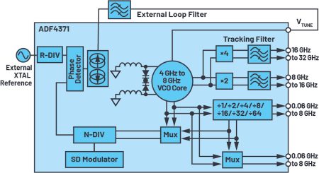 PLL/VCO device delivers groundbreaking low phase noise and spur performance, Softei.com - Global Electronics Industry News