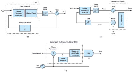 How to easily select the right frequency generation component from ADI, Softei.com - Global Electronics Industry News How to easily select the right frequency generation component from ADI